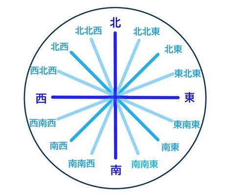 東南西北方位英文|“方位”的英語表示方法